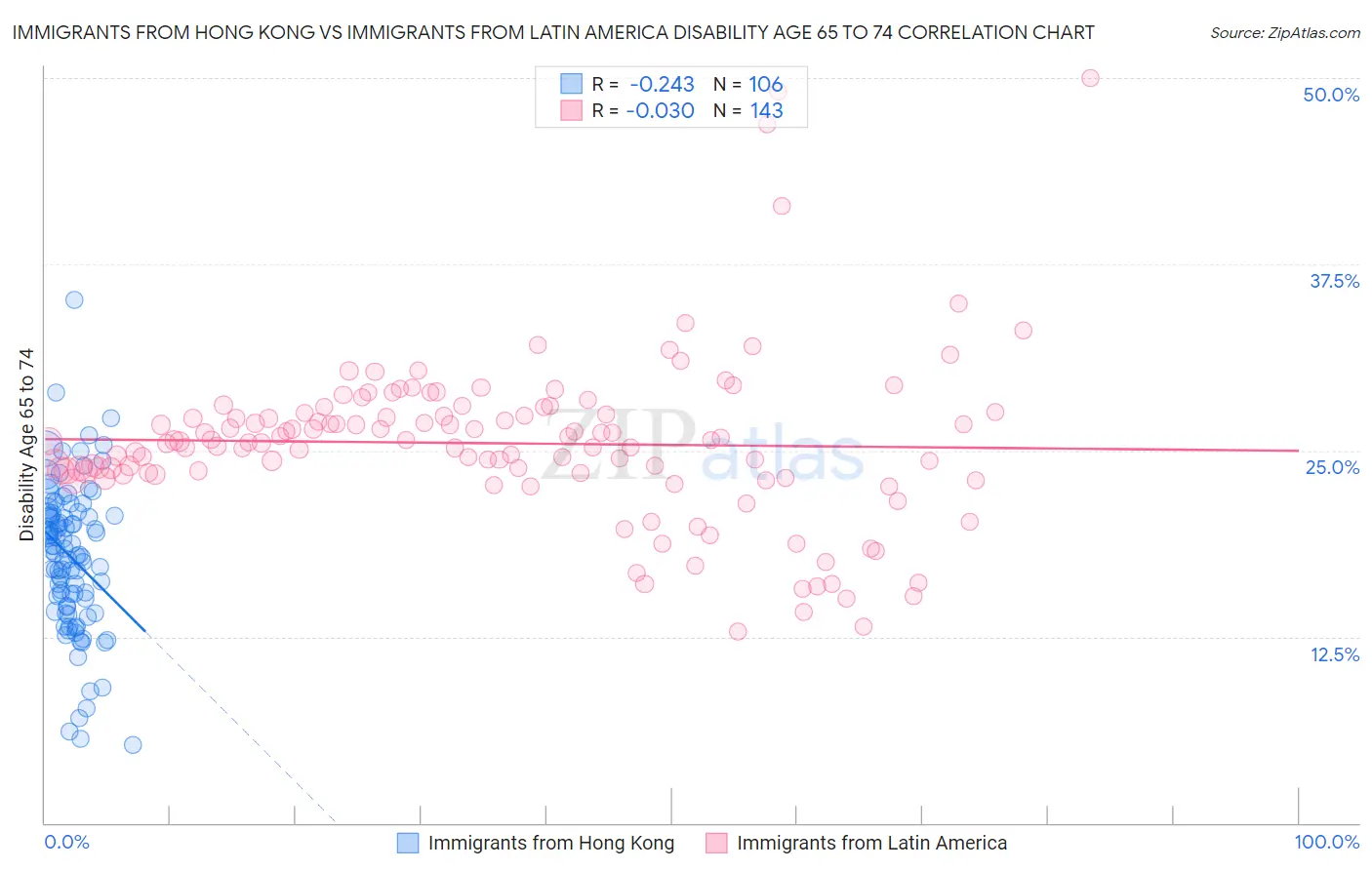 Immigrants from Hong Kong vs Immigrants from Latin America Disability Age 65 to 74