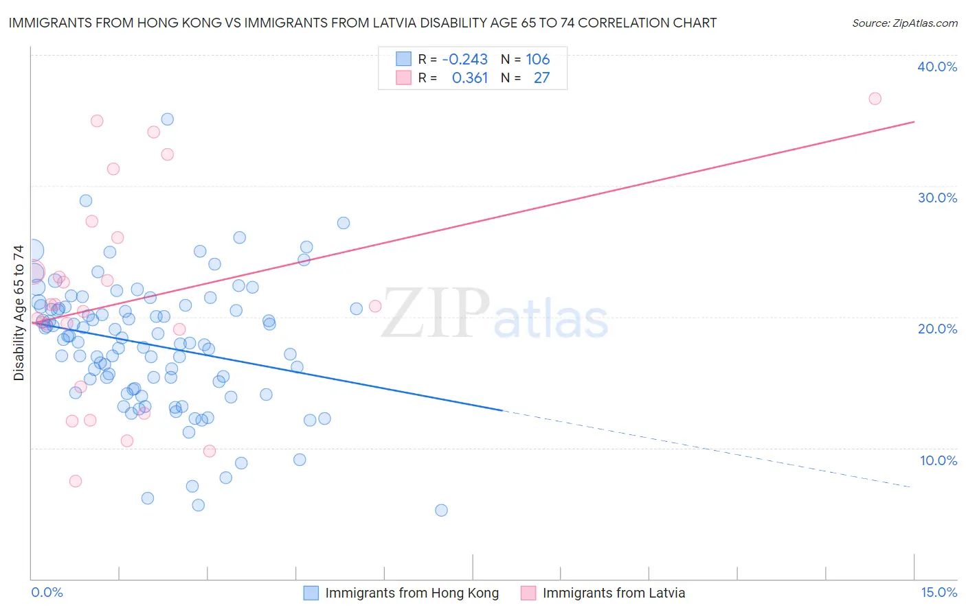 Immigrants from Hong Kong vs Immigrants from Latvia Disability Age 65 to 74
