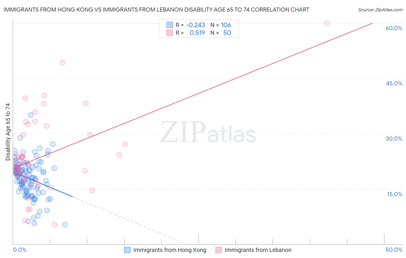 Immigrants from Hong Kong vs Immigrants from Lebanon Disability Age 65 to 74