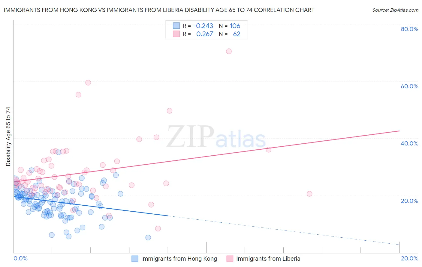 Immigrants from Hong Kong vs Immigrants from Liberia Disability Age 65 to 74