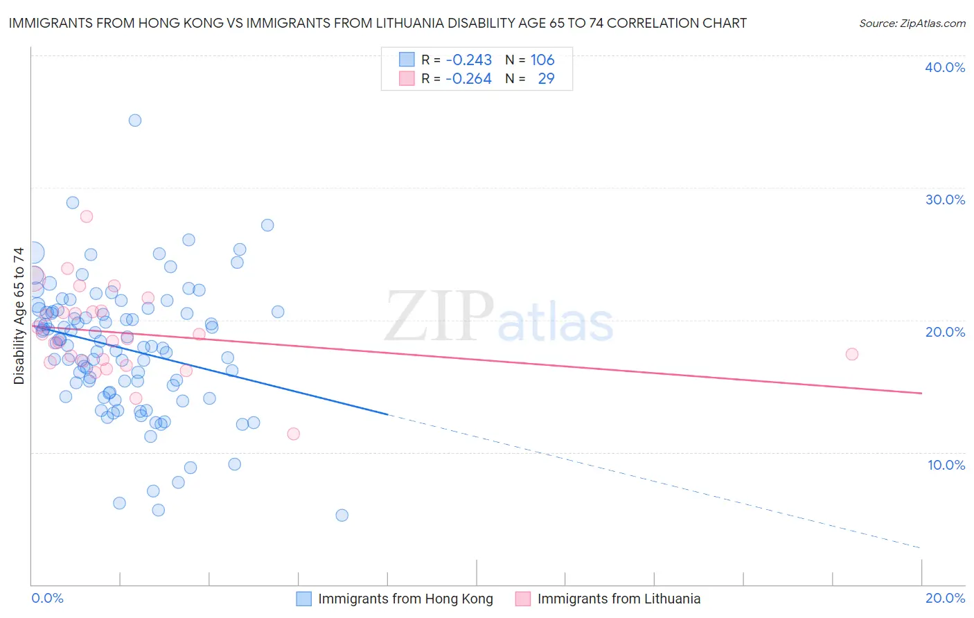 Immigrants from Hong Kong vs Immigrants from Lithuania Disability Age 65 to 74