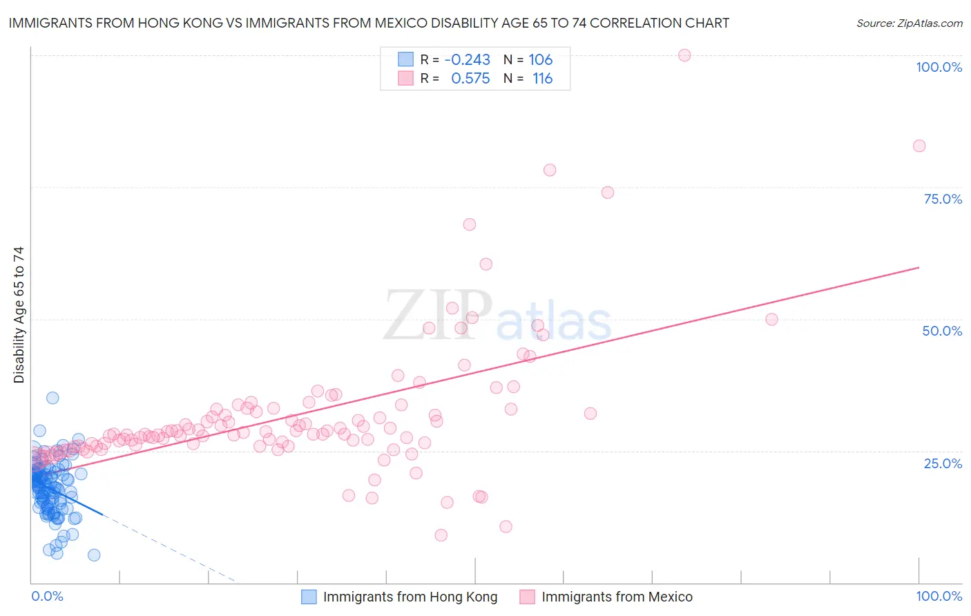 Immigrants from Hong Kong vs Immigrants from Mexico Disability Age 65 to 74