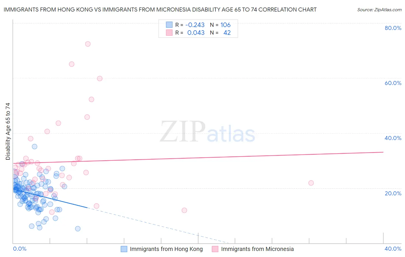 Immigrants from Hong Kong vs Immigrants from Micronesia Disability Age 65 to 74