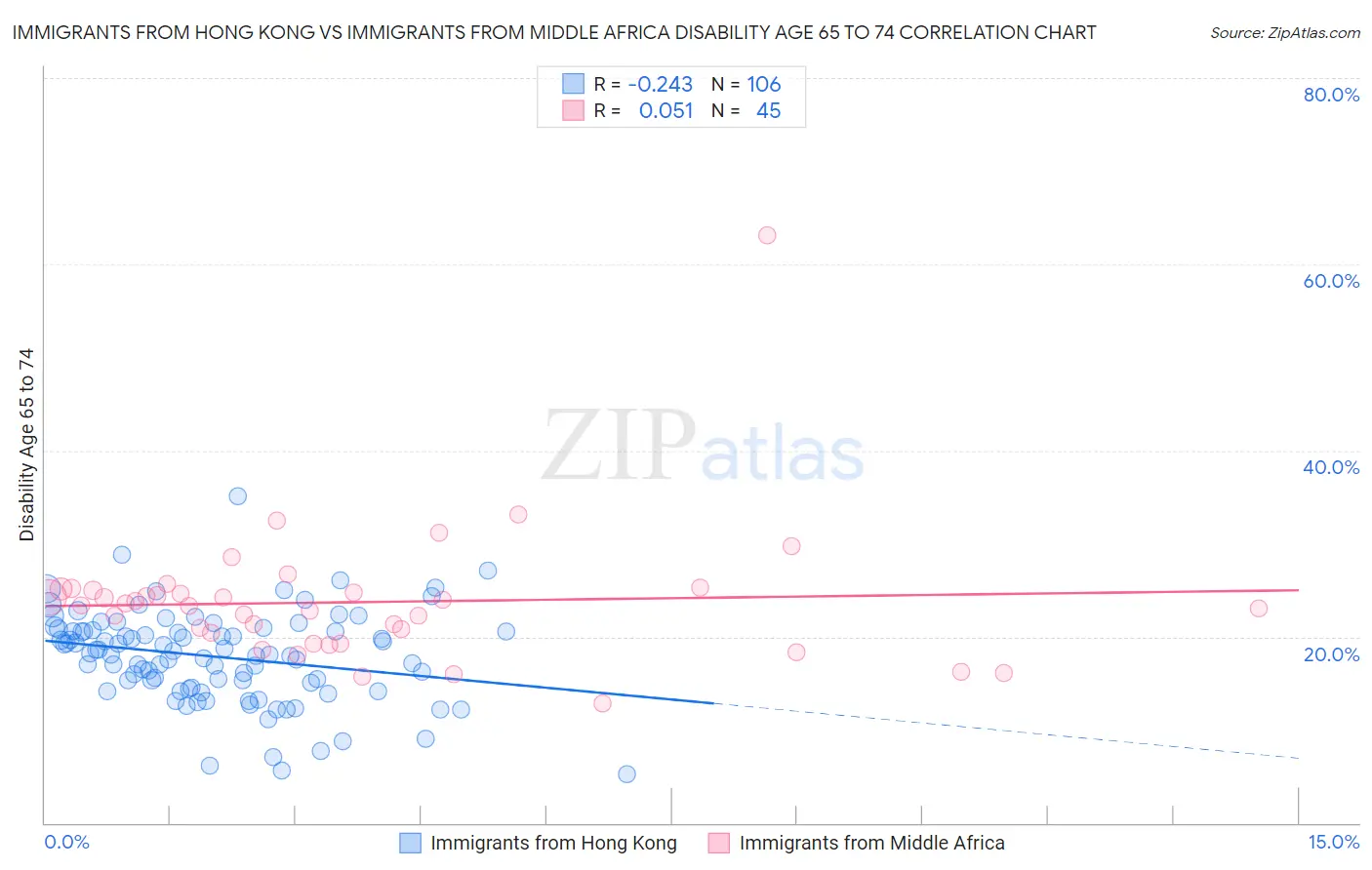 Immigrants from Hong Kong vs Immigrants from Middle Africa Disability Age 65 to 74