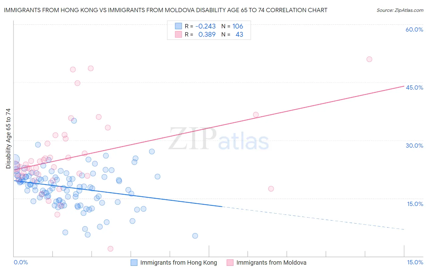 Immigrants from Hong Kong vs Immigrants from Moldova Disability Age 65 to 74