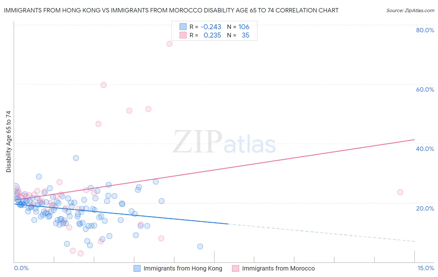 Immigrants from Hong Kong vs Immigrants from Morocco Disability Age 65 to 74