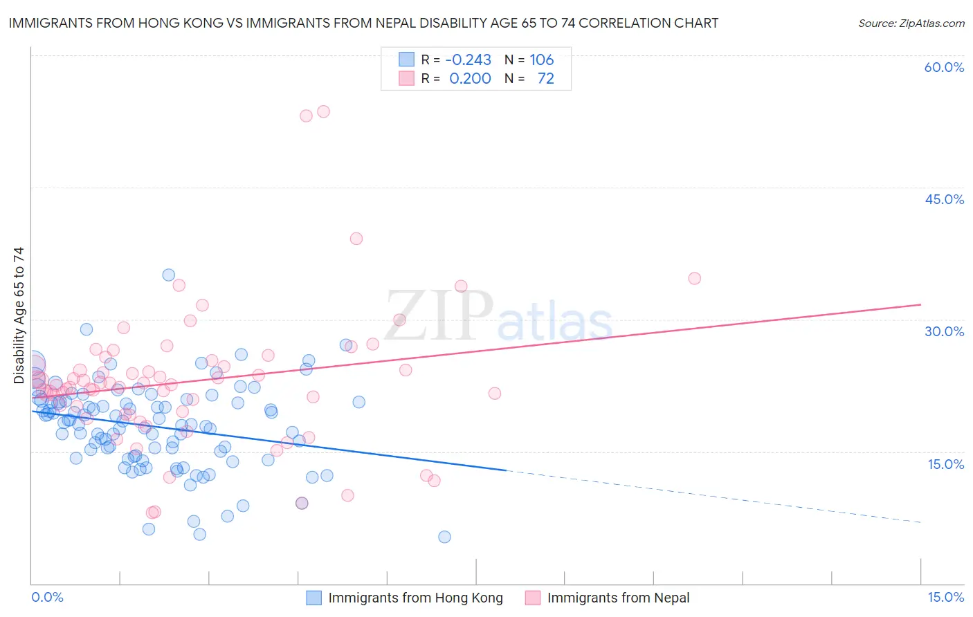 Immigrants from Hong Kong vs Immigrants from Nepal Disability Age 65 to 74