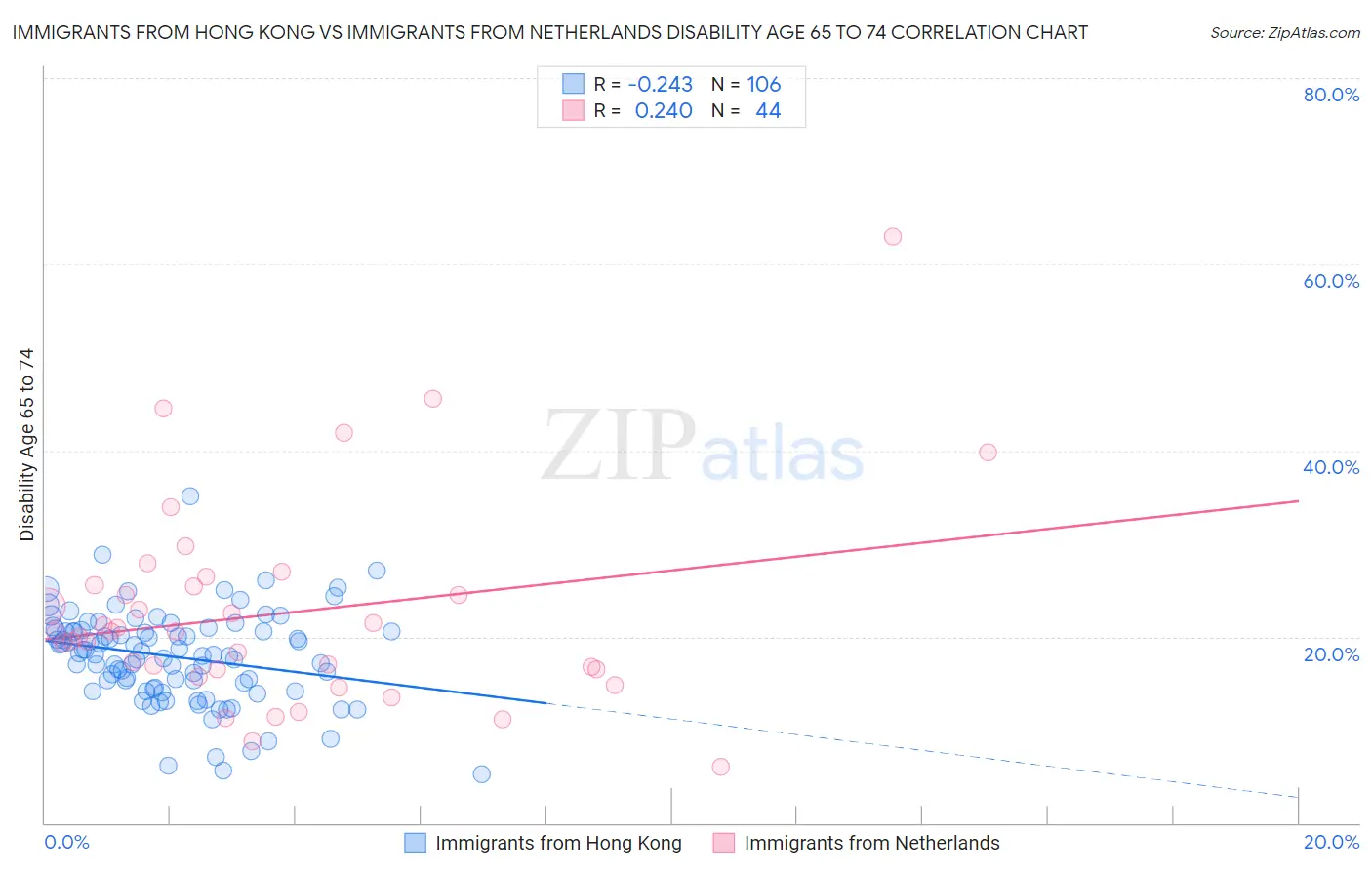 Immigrants from Hong Kong vs Immigrants from Netherlands Disability Age 65 to 74