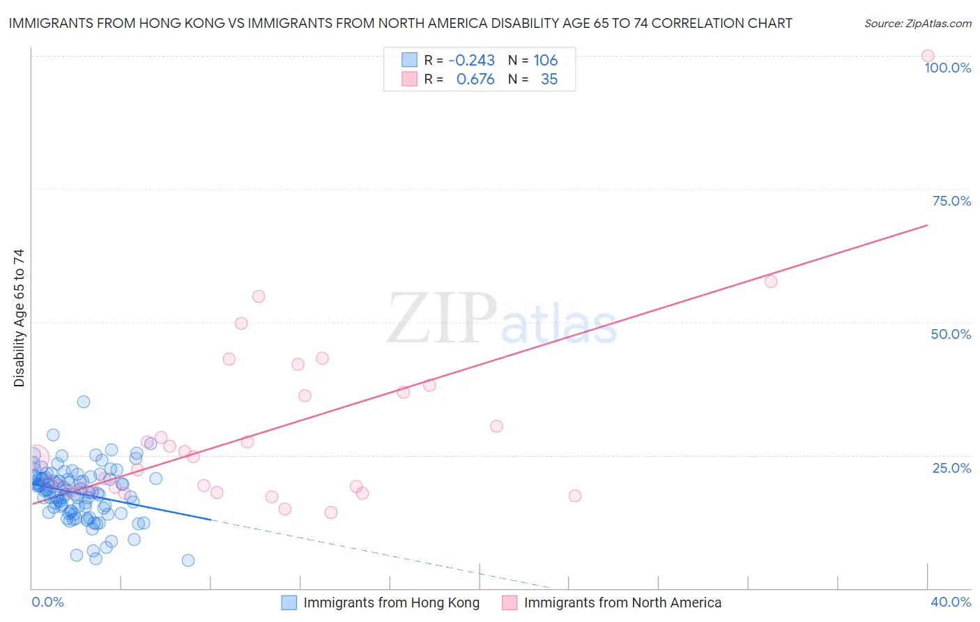 Immigrants from Hong Kong vs Immigrants from North America Disability Age 65 to 74