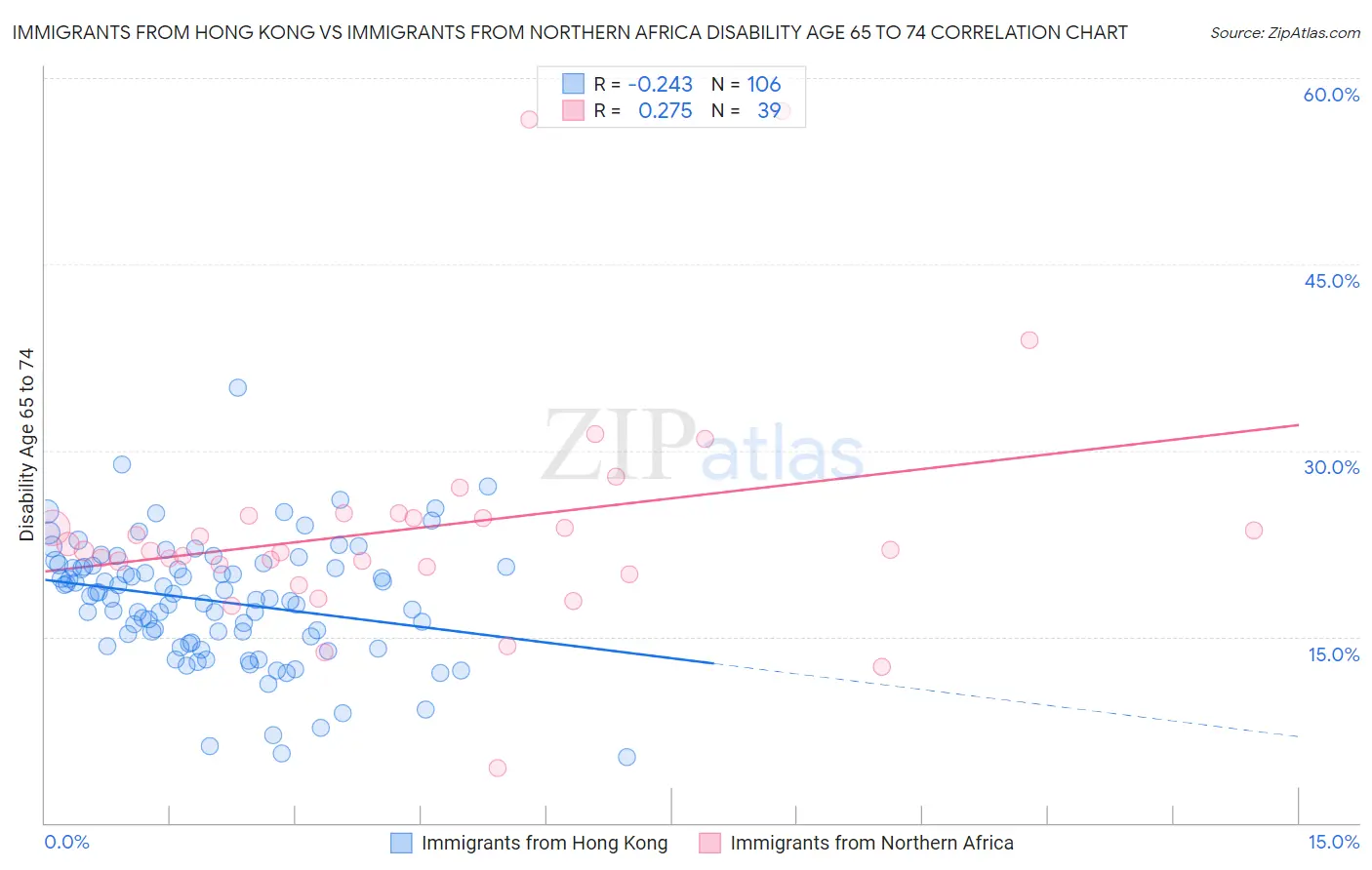 Immigrants from Hong Kong vs Immigrants from Northern Africa Disability Age 65 to 74