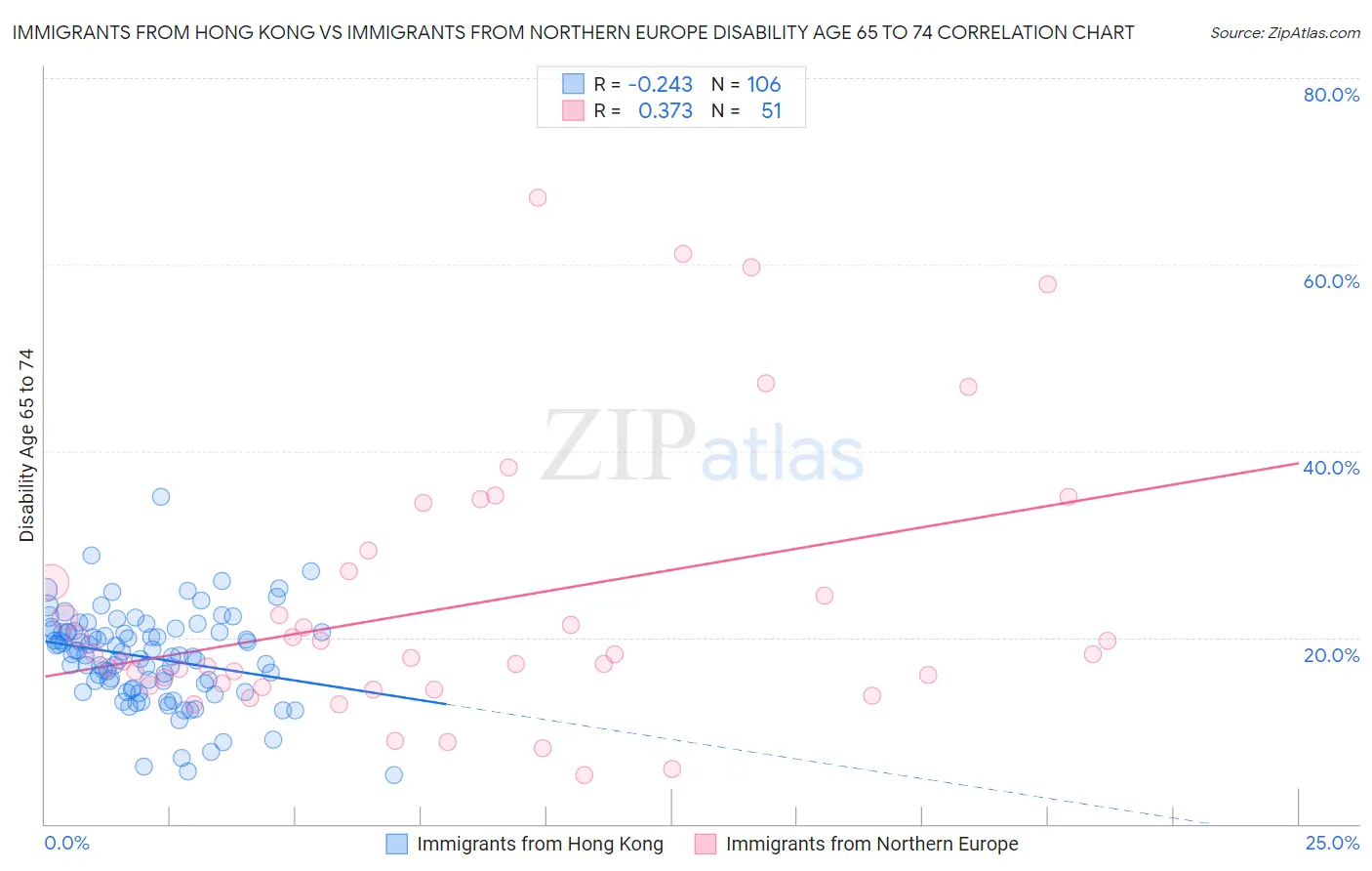 Immigrants from Hong Kong vs Immigrants from Northern Europe Disability Age 65 to 74