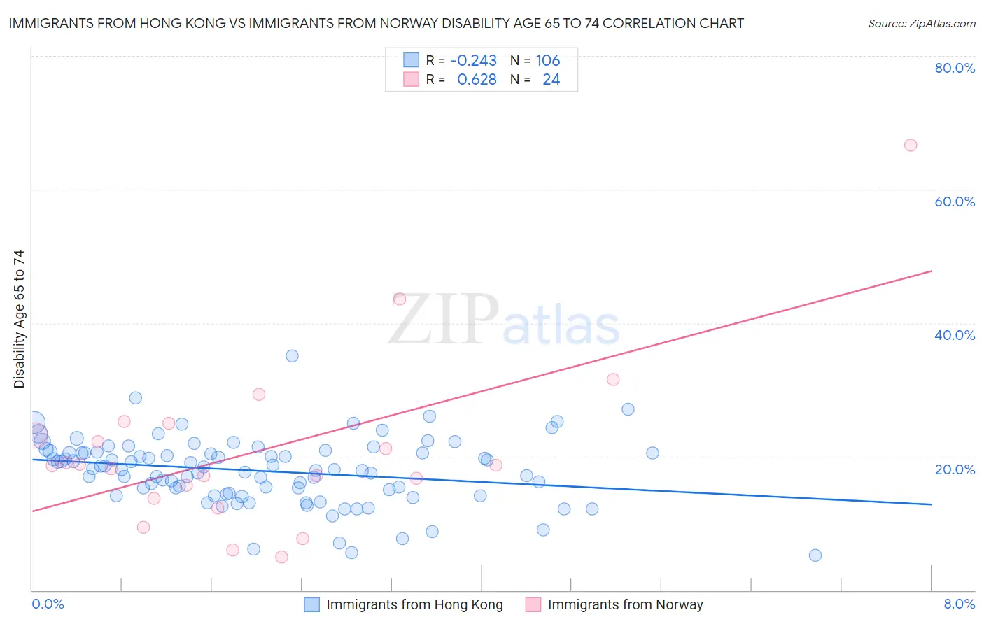 Immigrants from Hong Kong vs Immigrants from Norway Disability Age 65 to 74