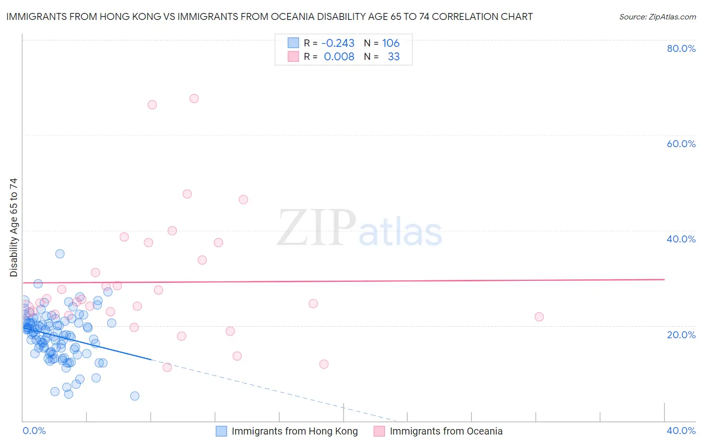 Immigrants from Hong Kong vs Immigrants from Oceania Disability Age 65 to 74