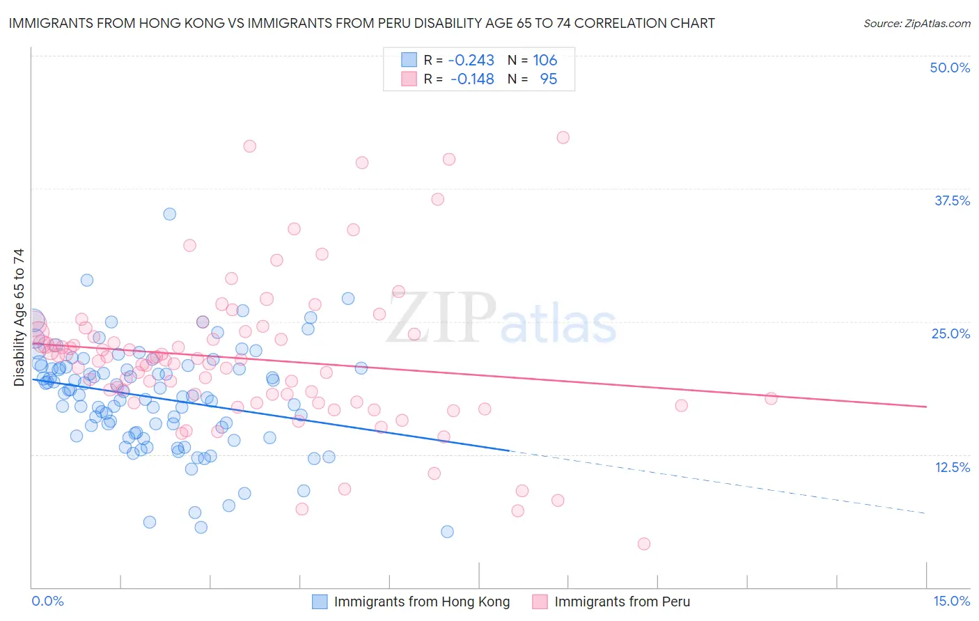 Immigrants from Hong Kong vs Immigrants from Peru Disability Age 65 to 74