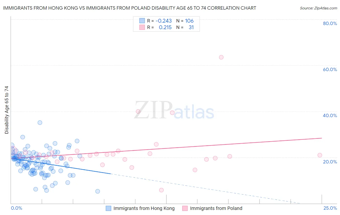 Immigrants from Hong Kong vs Immigrants from Poland Disability Age 65 to 74