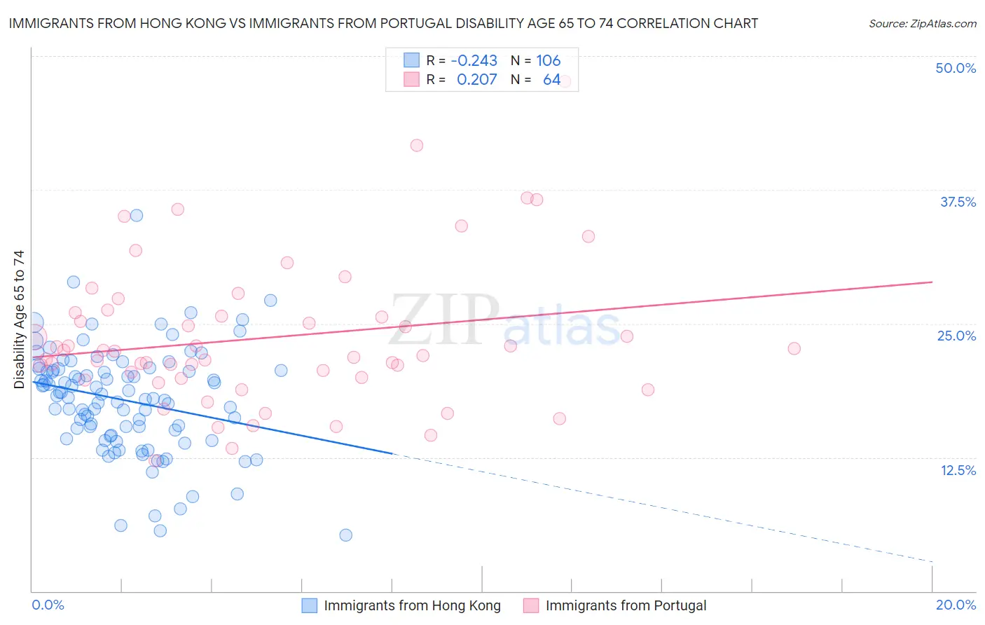 Immigrants from Hong Kong vs Immigrants from Portugal Disability Age 65 to 74