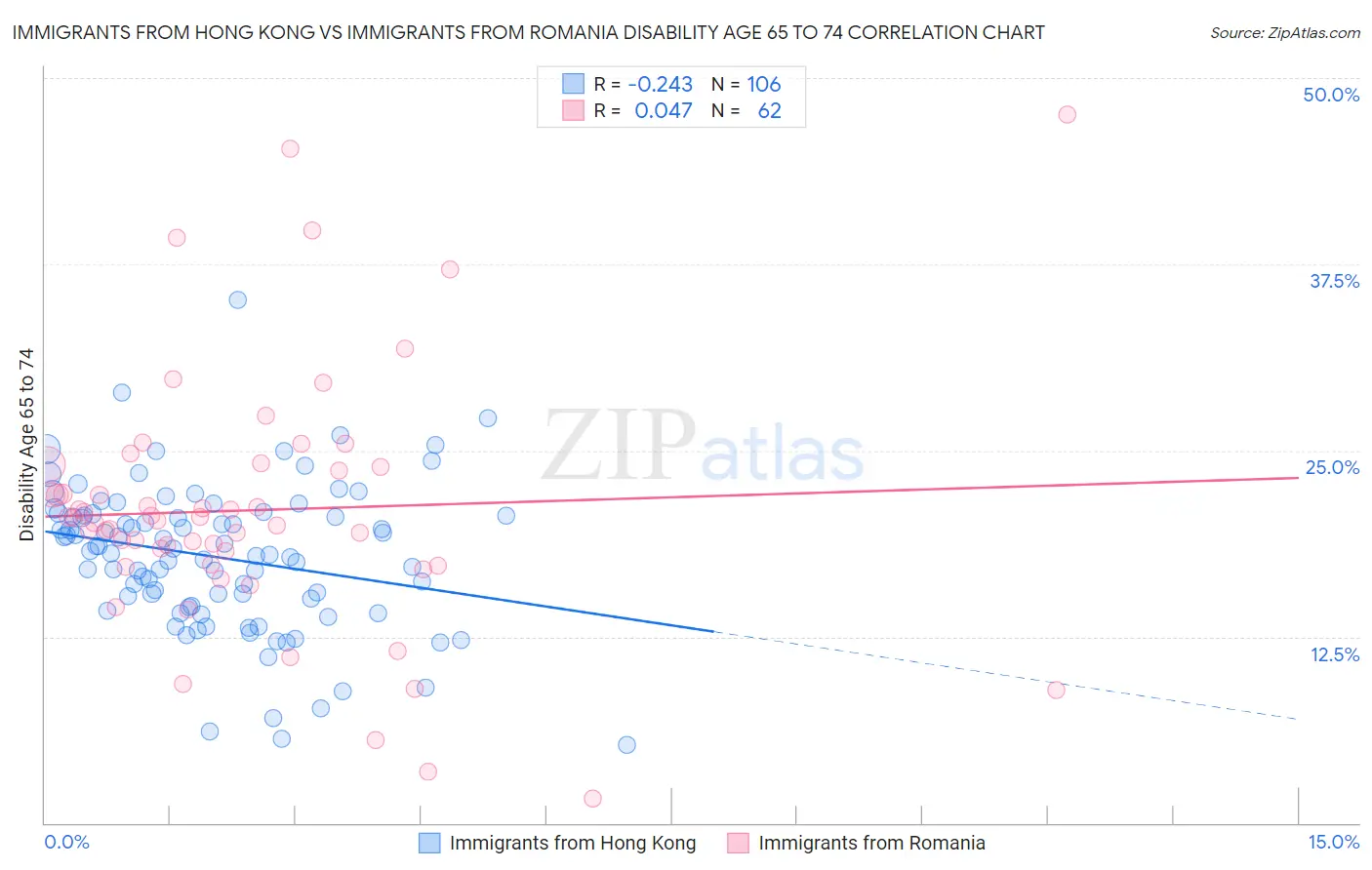 Immigrants from Hong Kong vs Immigrants from Romania Disability Age 65 to 74
