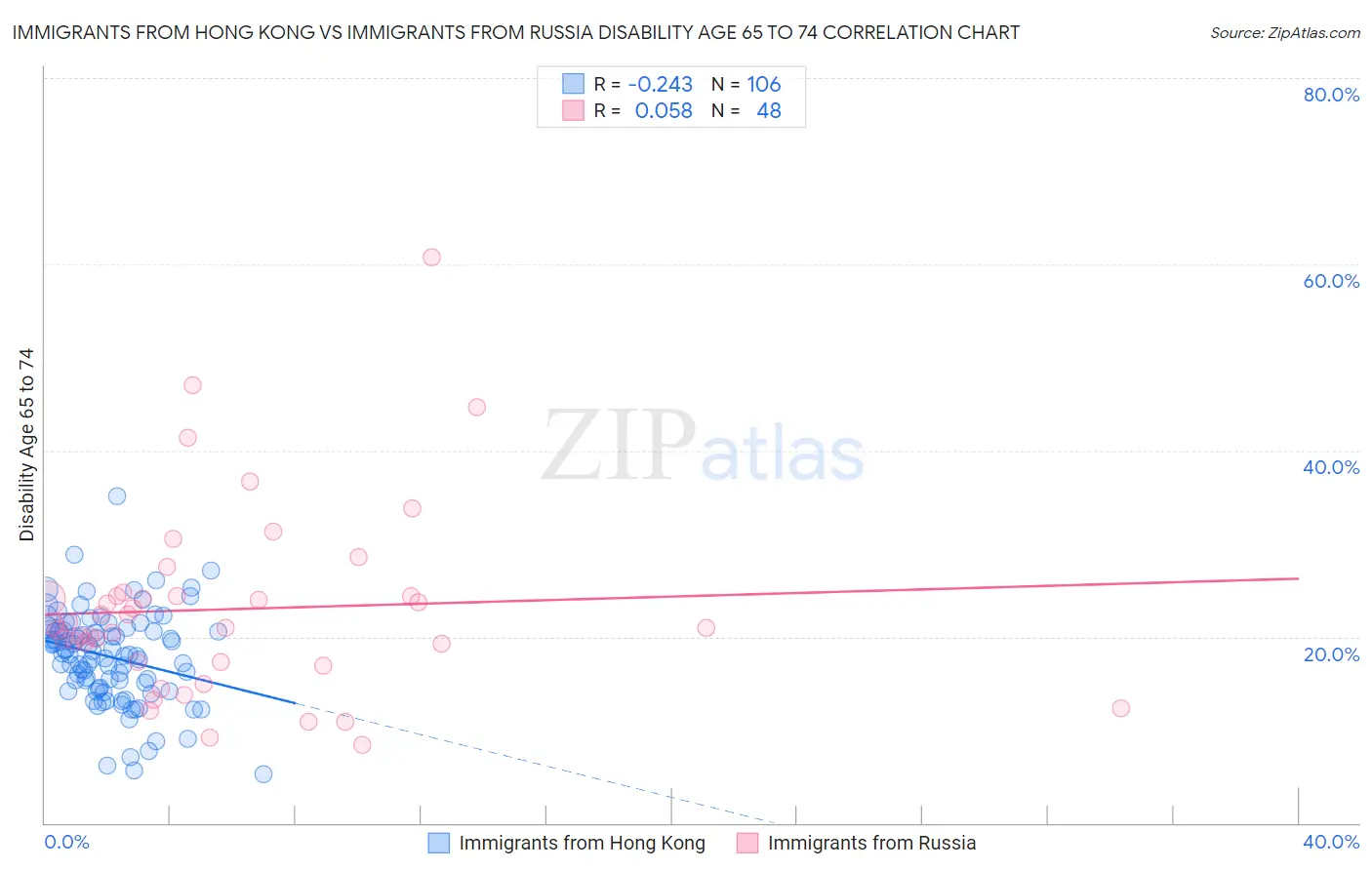 Immigrants from Hong Kong vs Immigrants from Russia Disability Age 65 to 74