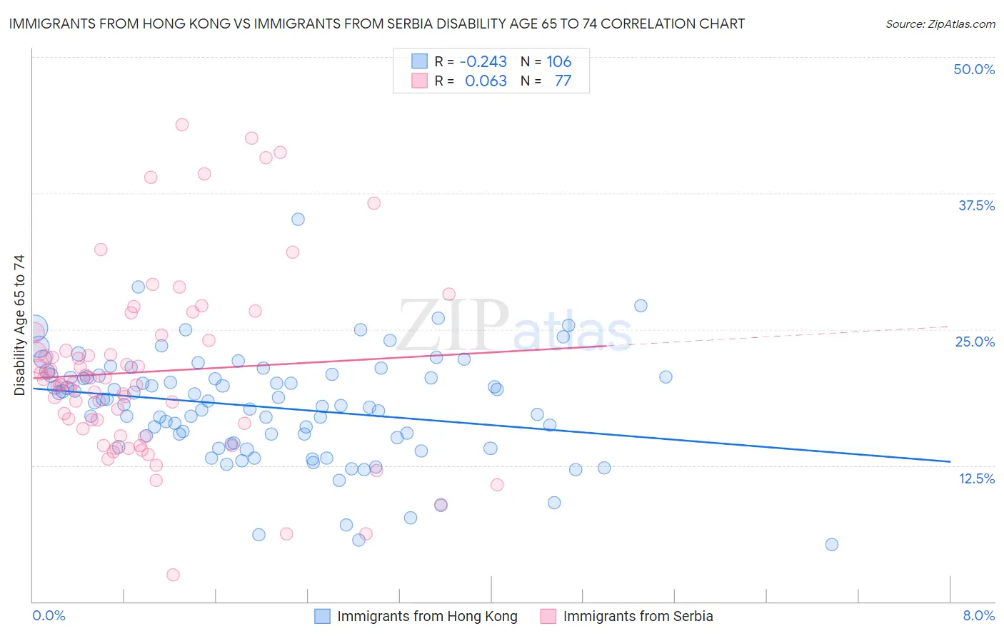 Immigrants from Hong Kong vs Immigrants from Serbia Disability Age 65 to 74