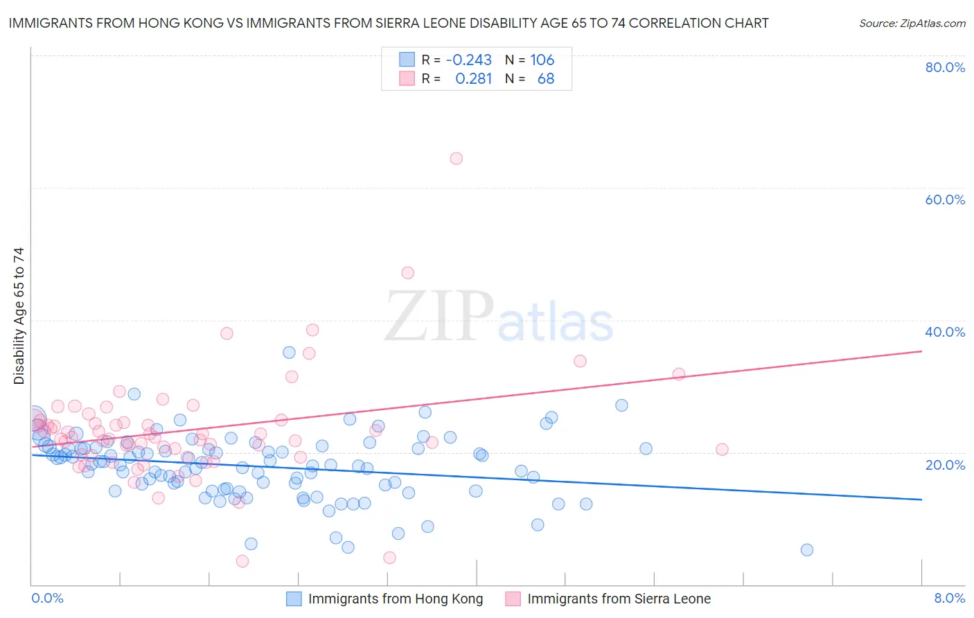 Immigrants from Hong Kong vs Immigrants from Sierra Leone Disability Age 65 to 74