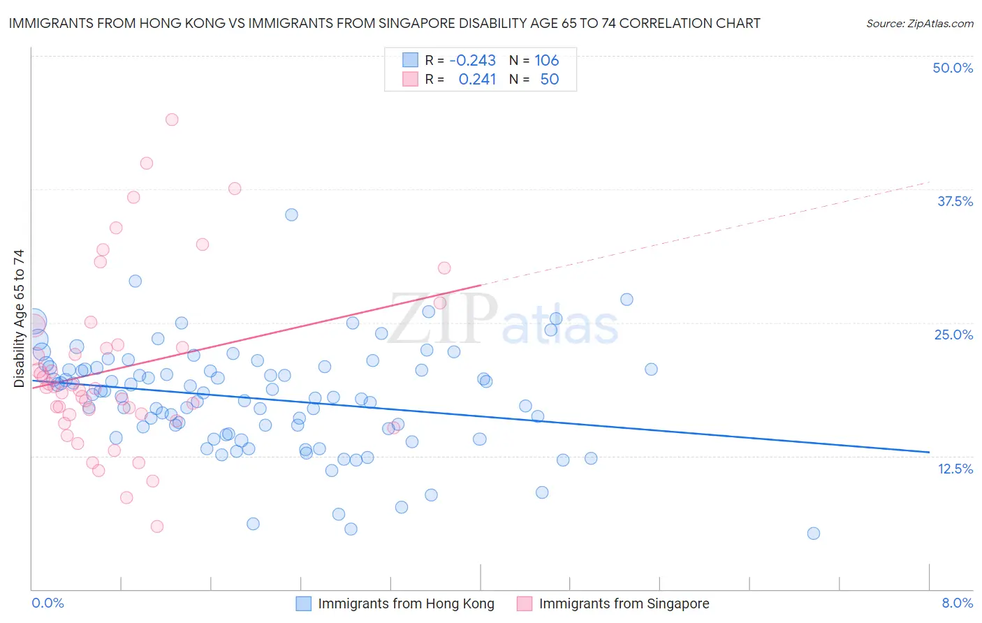 Immigrants from Hong Kong vs Immigrants from Singapore Disability Age 65 to 74