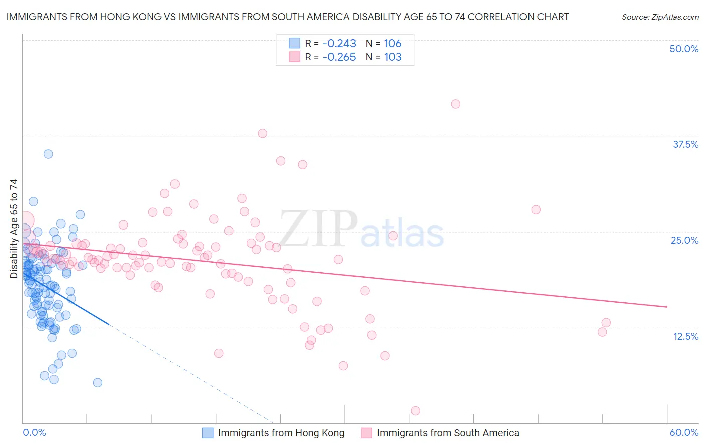 Immigrants from Hong Kong vs Immigrants from South America Disability Age 65 to 74