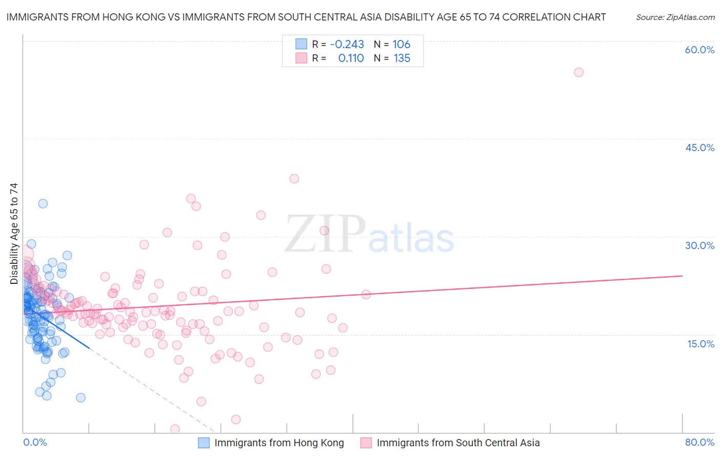 Immigrants from Hong Kong vs Immigrants from South Central Asia Disability Age 65 to 74