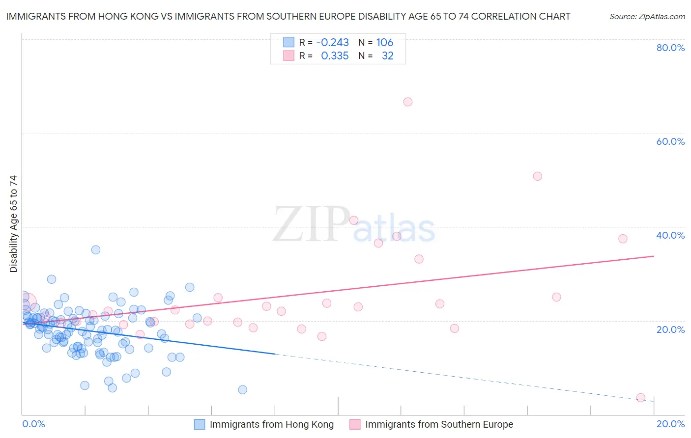 Immigrants from Hong Kong vs Immigrants from Southern Europe Disability Age 65 to 74
