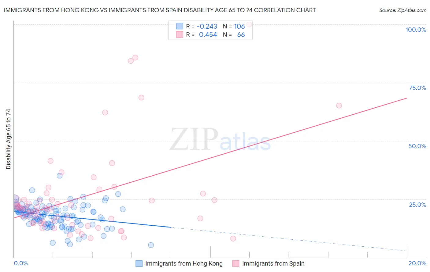 Immigrants from Hong Kong vs Immigrants from Spain Disability Age 65 to 74
