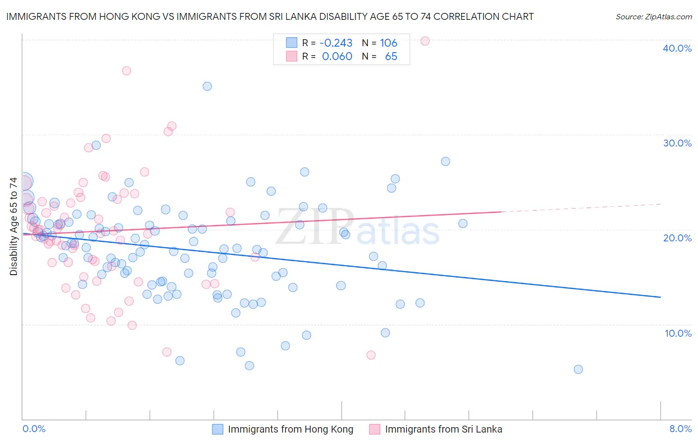 Immigrants from Hong Kong vs Immigrants from Sri Lanka Disability Age 65 to 74