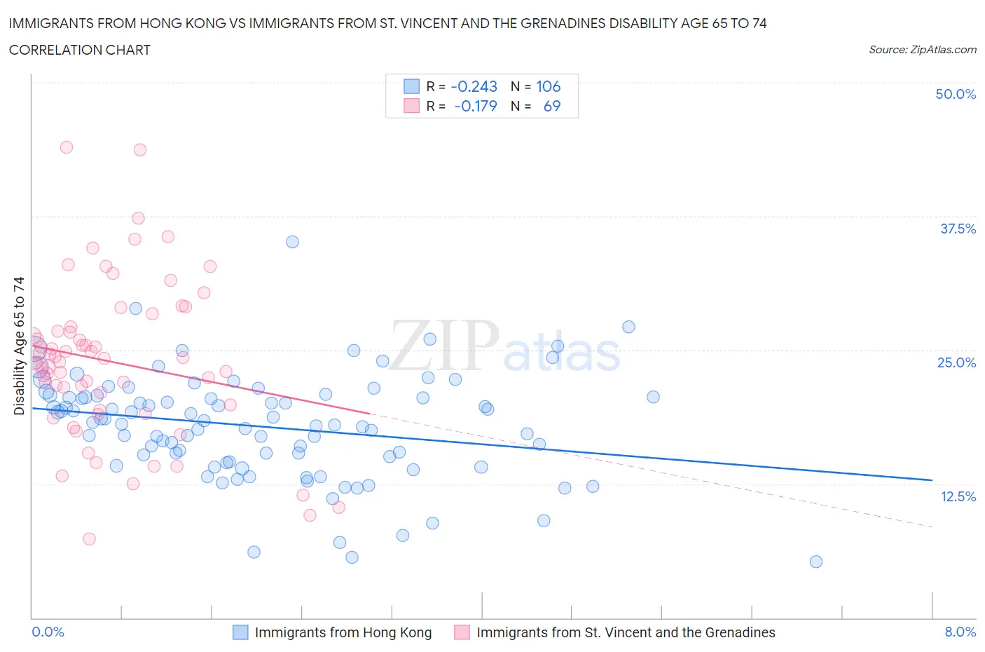 Immigrants from Hong Kong vs Immigrants from St. Vincent and the Grenadines Disability Age 65 to 74