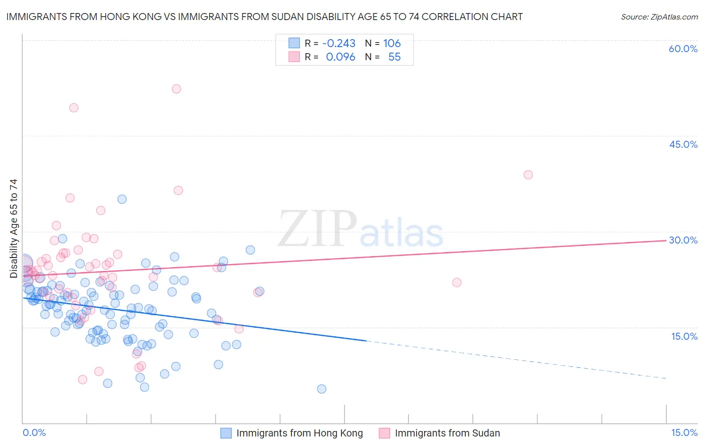 Immigrants from Hong Kong vs Immigrants from Sudan Disability Age 65 to 74