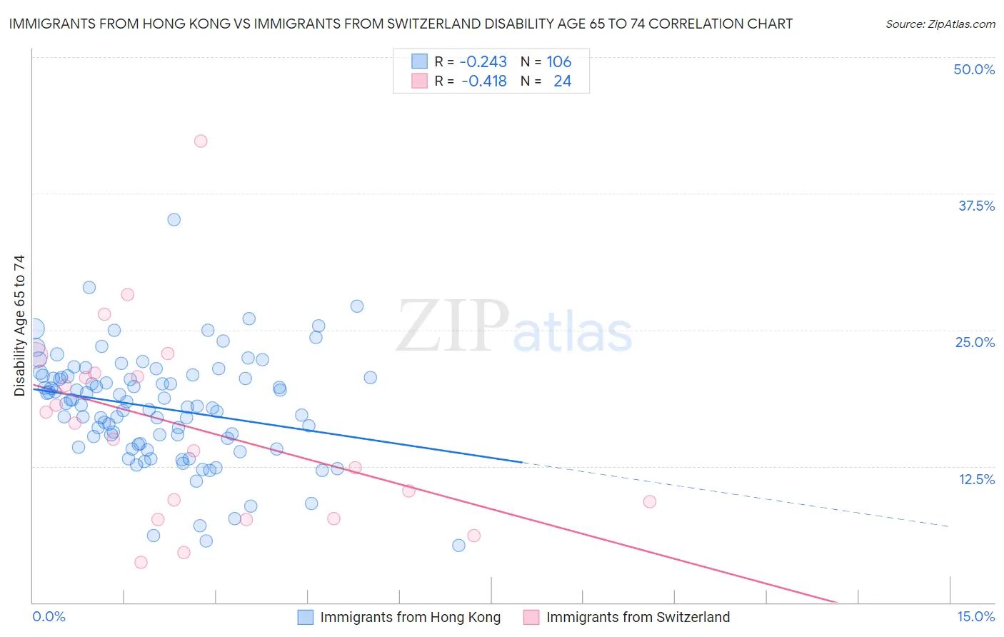 Immigrants from Hong Kong vs Immigrants from Switzerland Disability Age 65 to 74
