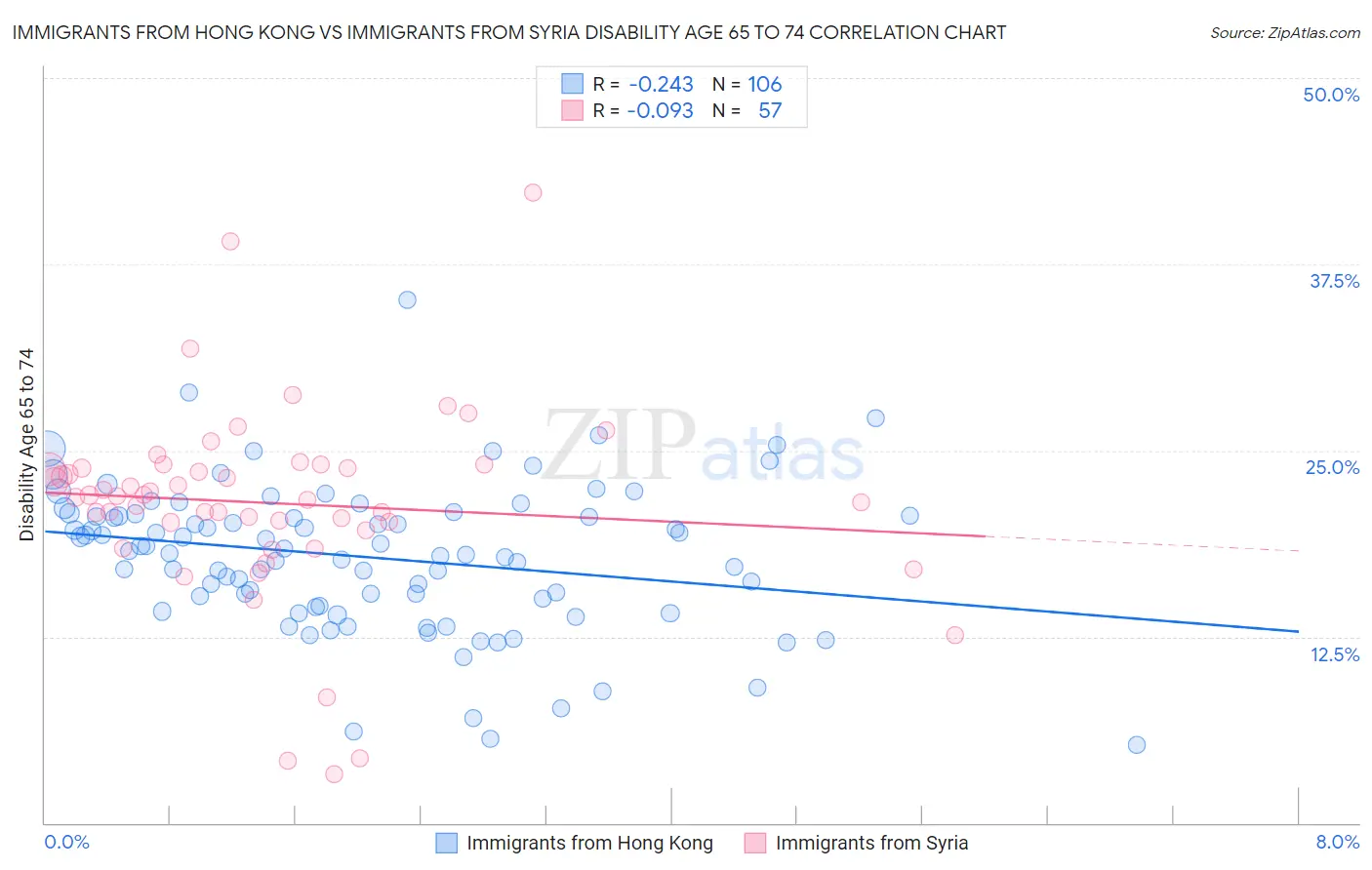 Immigrants from Hong Kong vs Immigrants from Syria Disability Age 65 to 74