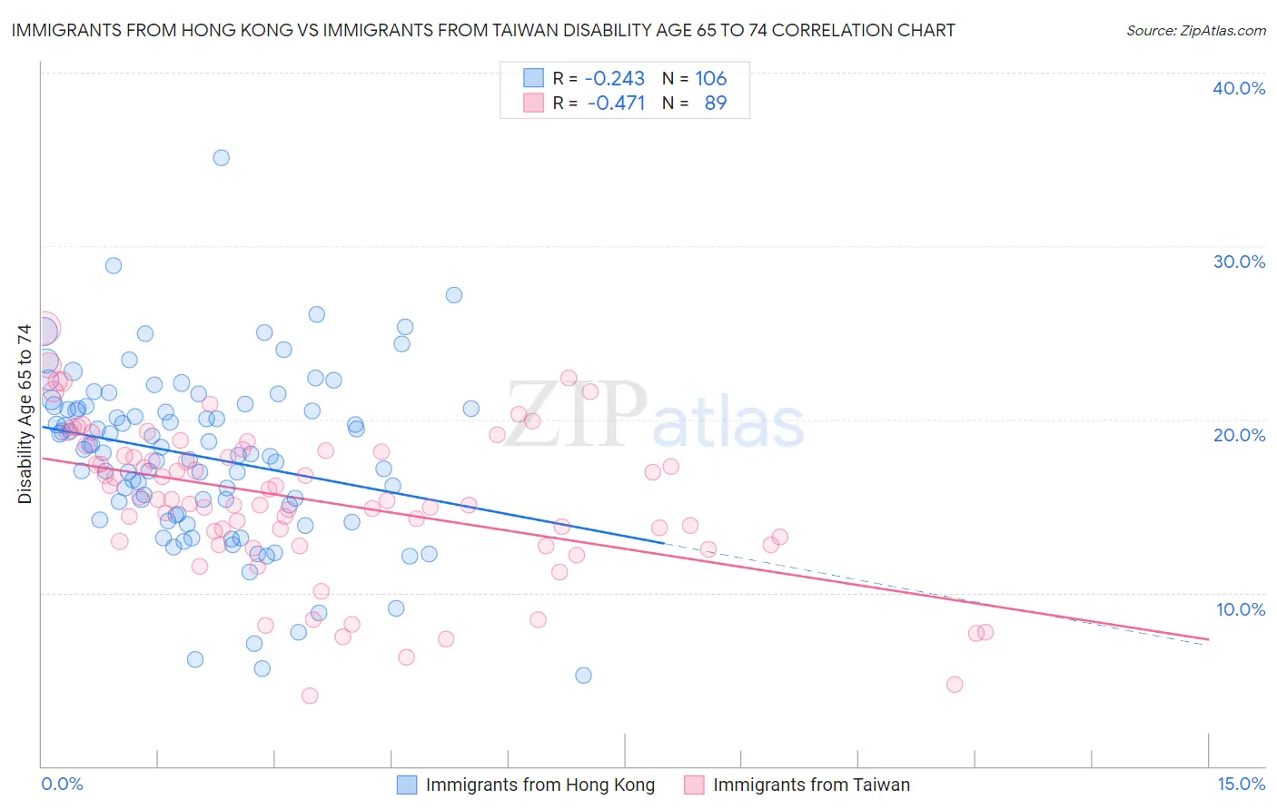 Immigrants from Hong Kong vs Immigrants from Taiwan Disability Age 65 to 74