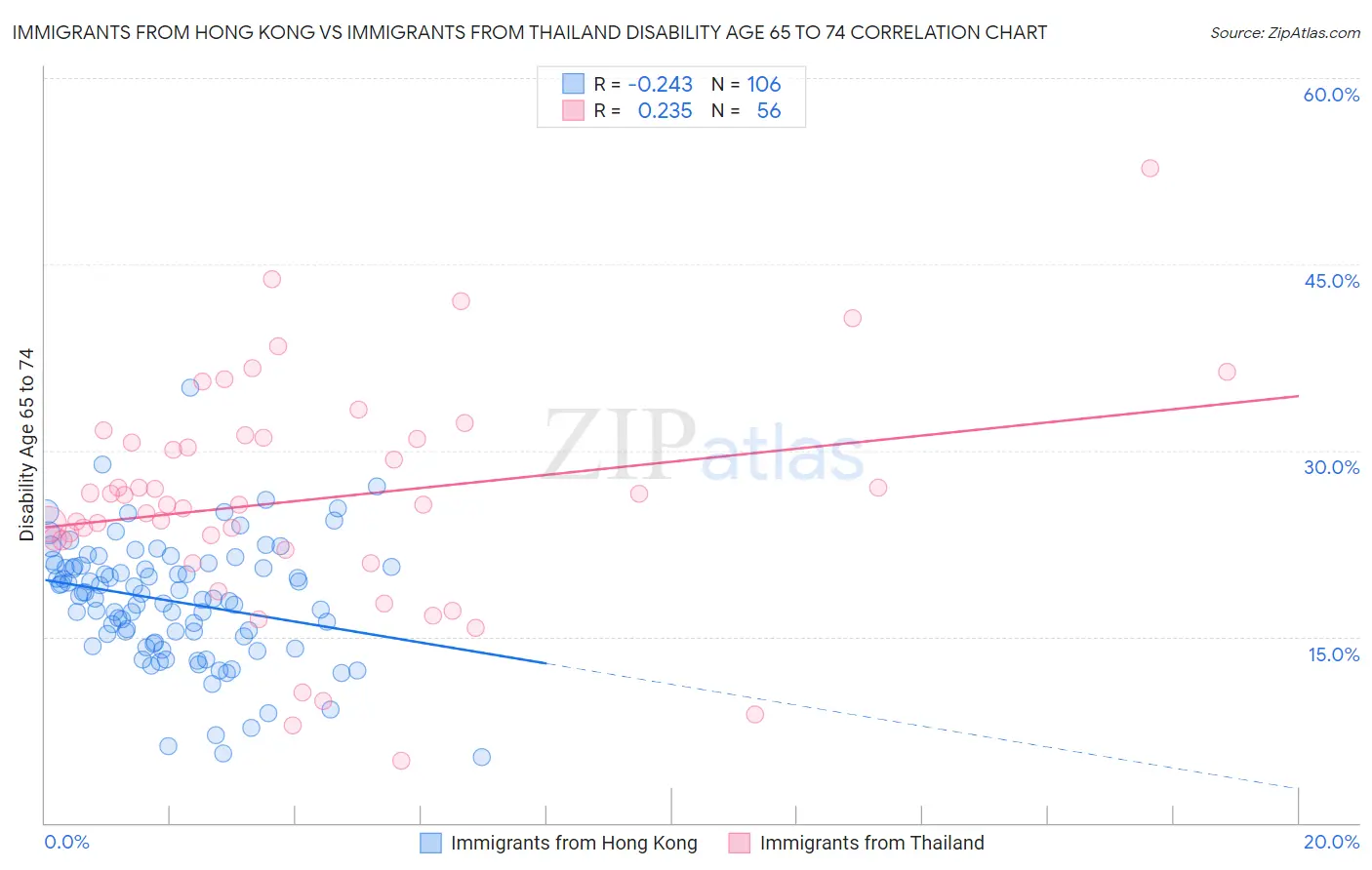 Immigrants from Hong Kong vs Immigrants from Thailand Disability Age 65 to 74