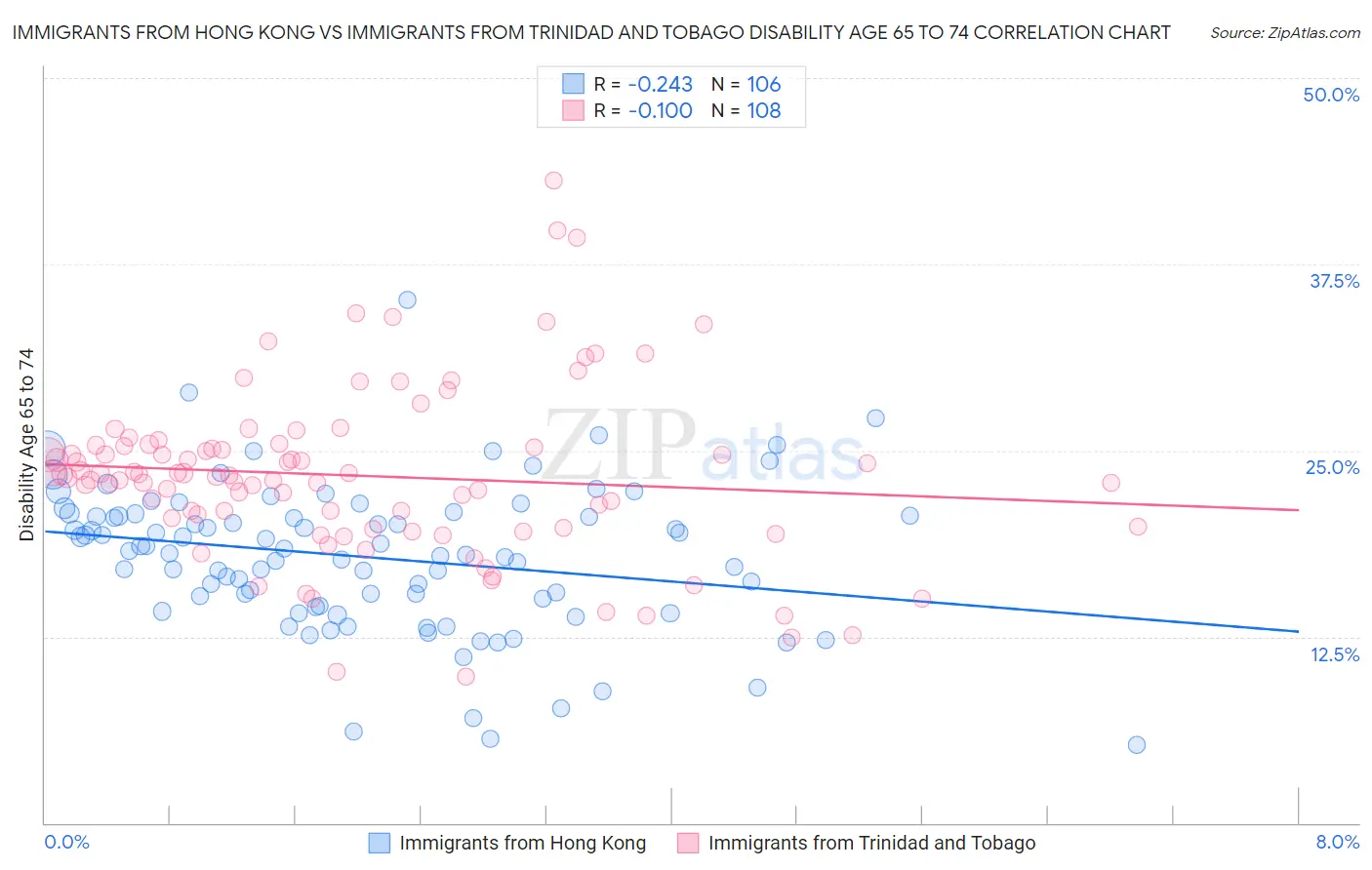 Immigrants from Hong Kong vs Immigrants from Trinidad and Tobago Disability Age 65 to 74