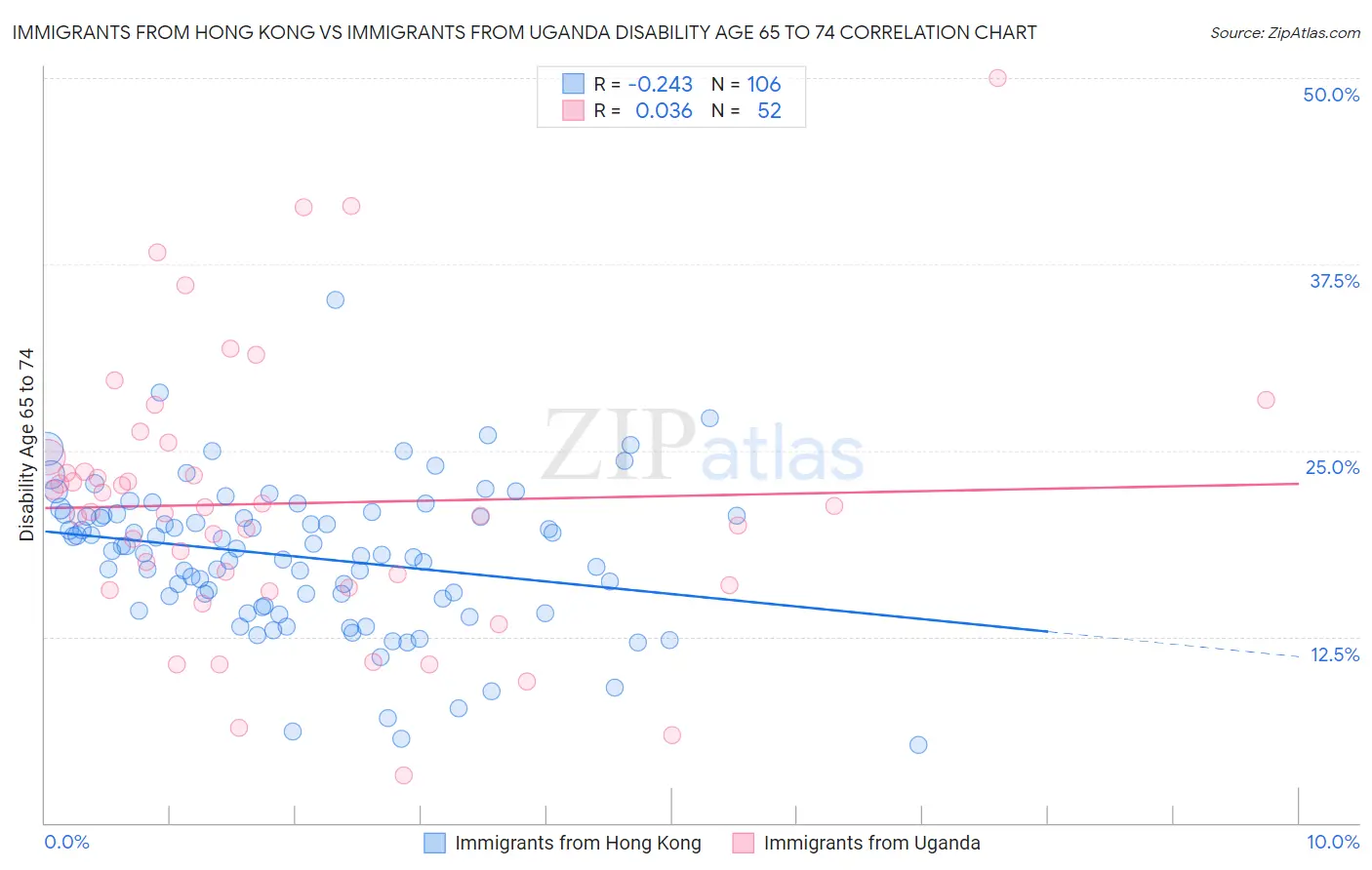 Immigrants from Hong Kong vs Immigrants from Uganda Disability Age 65 to 74