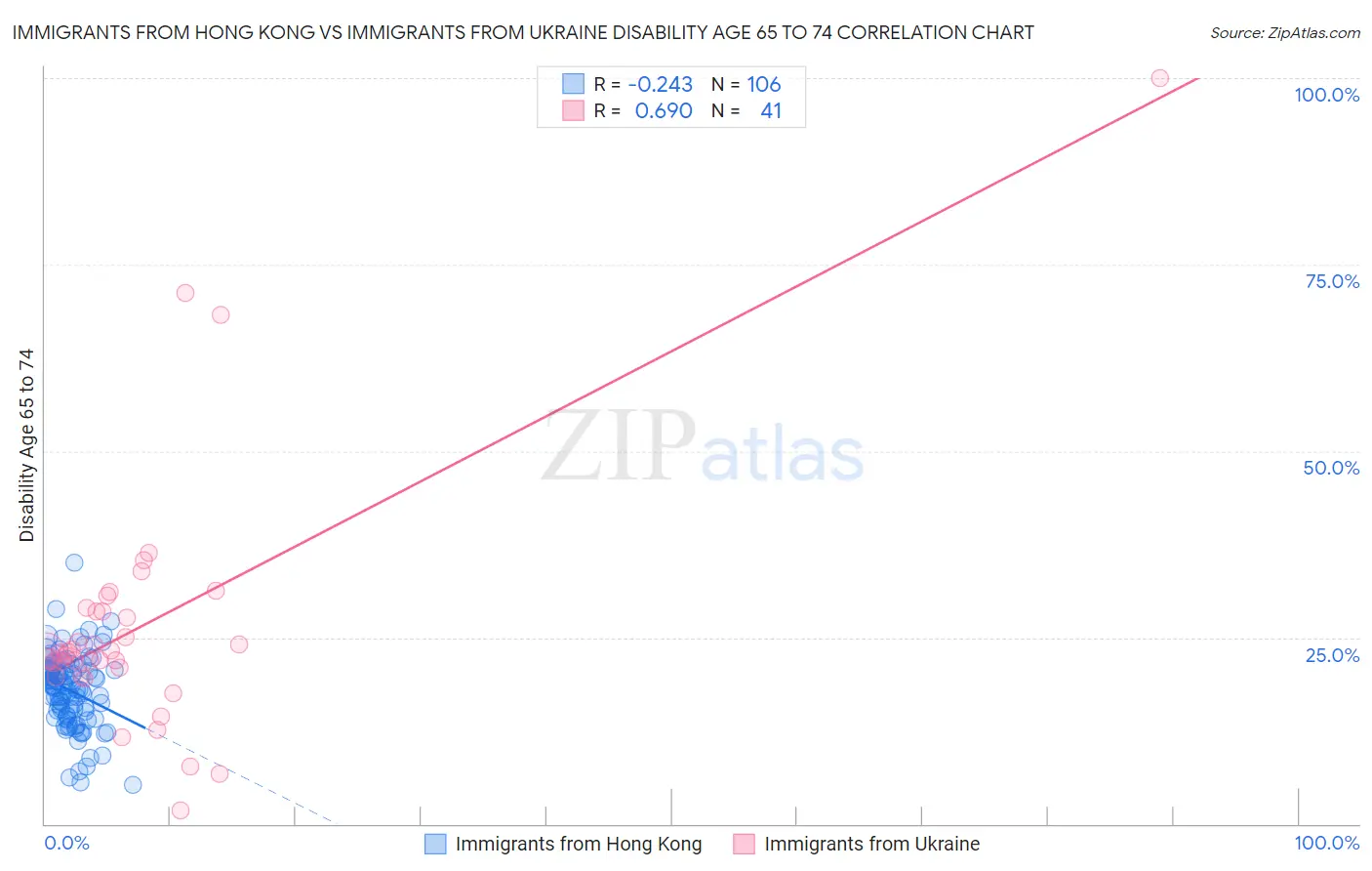 Immigrants from Hong Kong vs Immigrants from Ukraine Disability Age 65 to 74