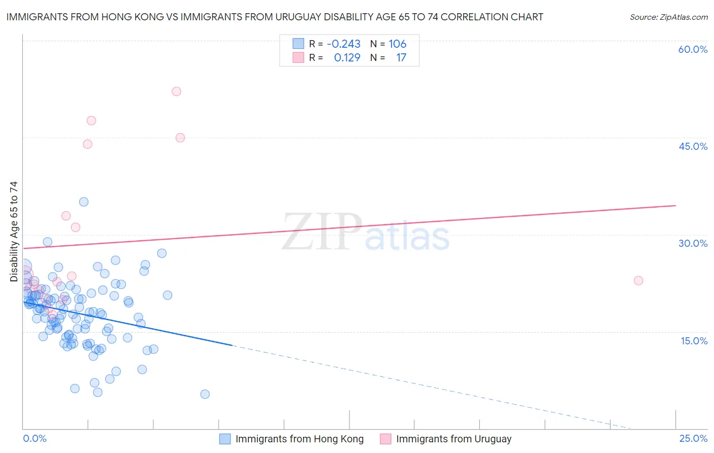 Immigrants from Hong Kong vs Immigrants from Uruguay Disability Age 65 to 74