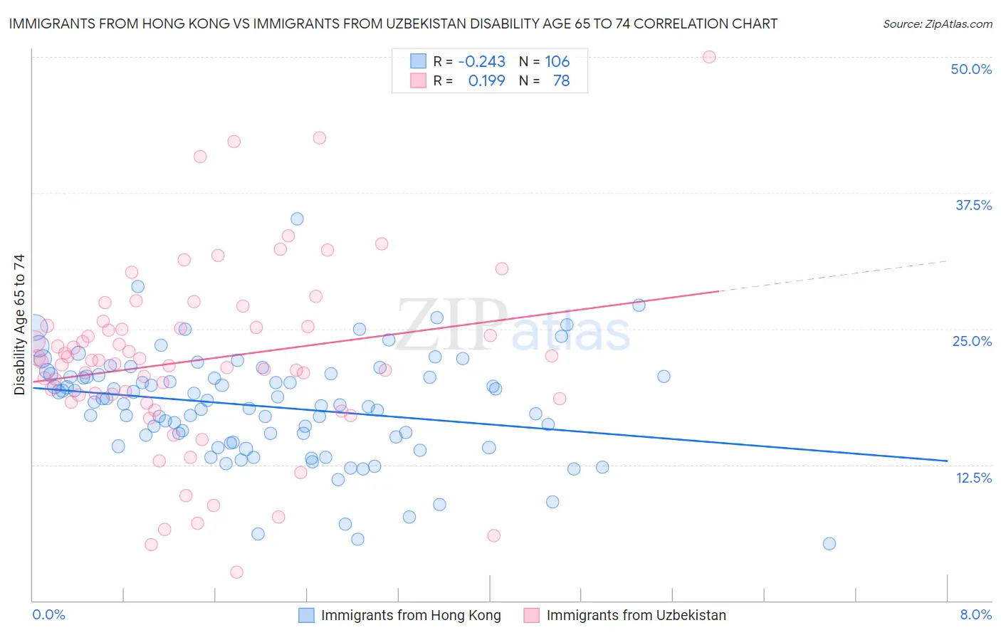 Immigrants from Hong Kong vs Immigrants from Uzbekistan Disability Age 65 to 74