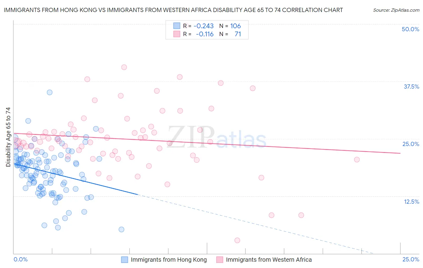 Immigrants from Hong Kong vs Immigrants from Western Africa Disability Age 65 to 74