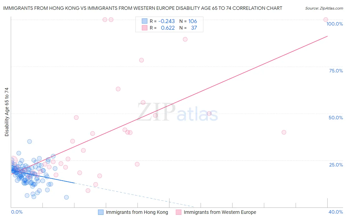 Immigrants from Hong Kong vs Immigrants from Western Europe Disability Age 65 to 74