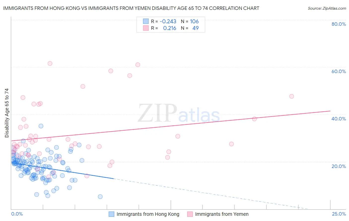 Immigrants from Hong Kong vs Immigrants from Yemen Disability Age 65 to 74