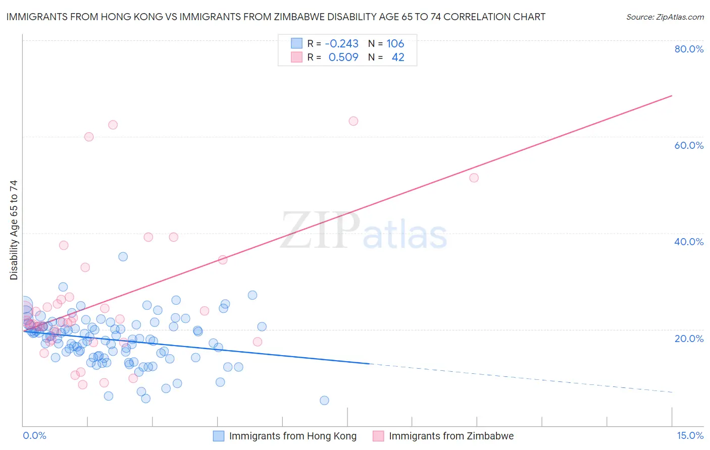 Immigrants from Hong Kong vs Immigrants from Zimbabwe Disability Age 65 to 74