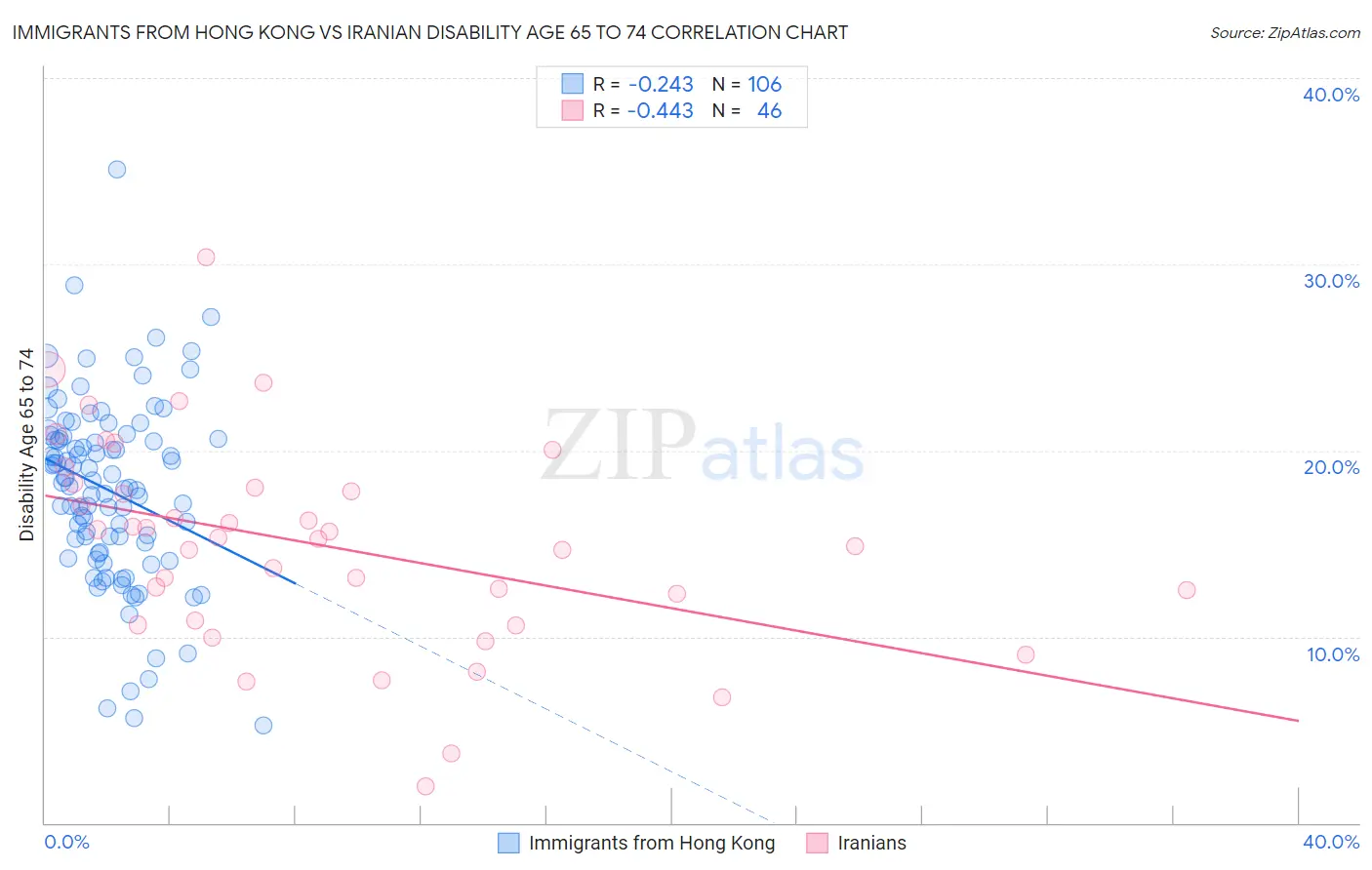 Immigrants from Hong Kong vs Iranian Disability Age 65 to 74