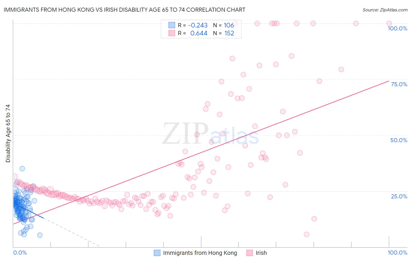 Immigrants from Hong Kong vs Irish Disability Age 65 to 74