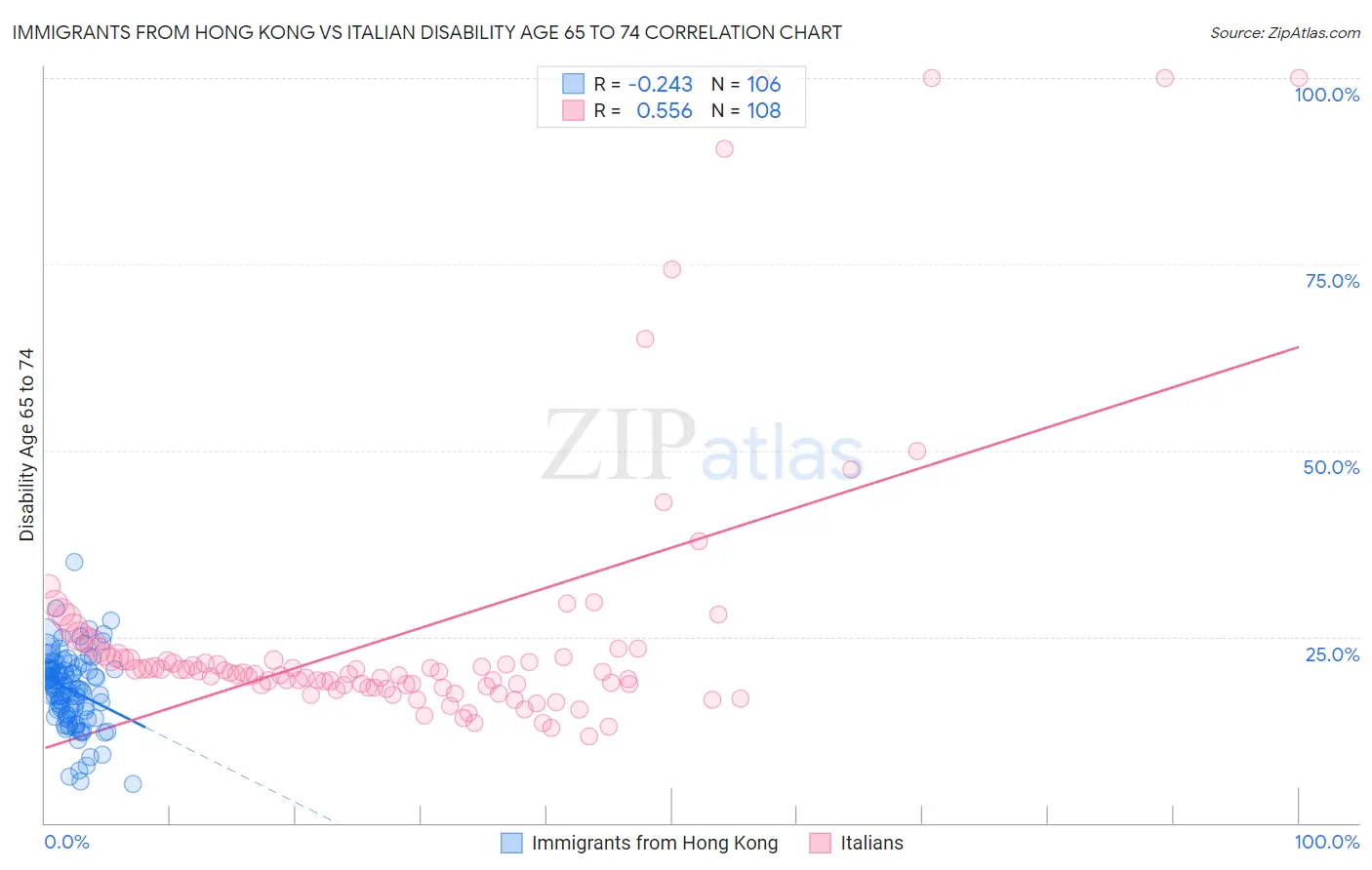 Immigrants from Hong Kong vs Italian Disability Age 65 to 74