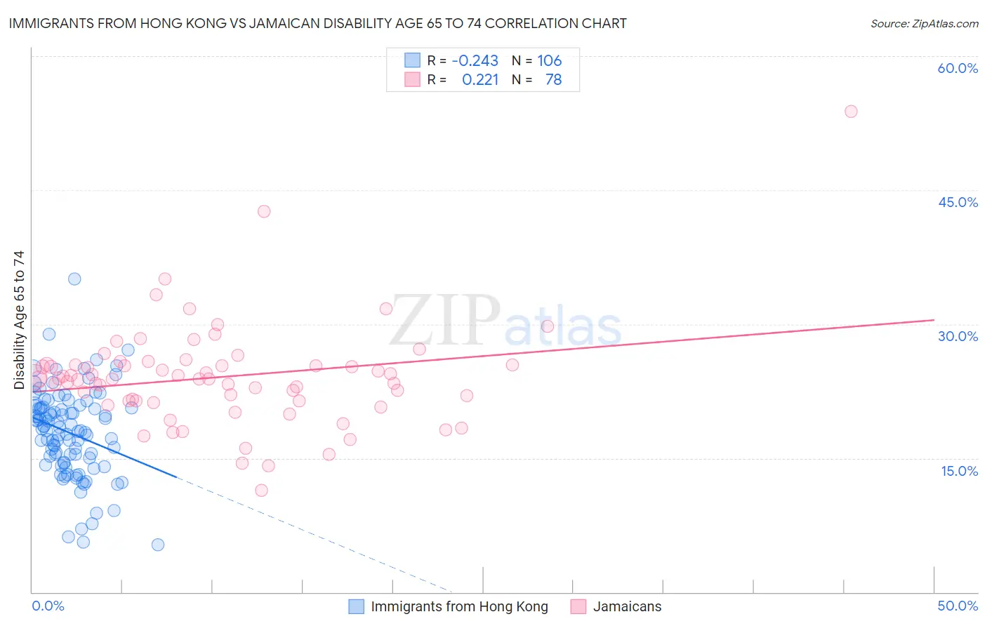 Immigrants from Hong Kong vs Jamaican Disability Age 65 to 74
