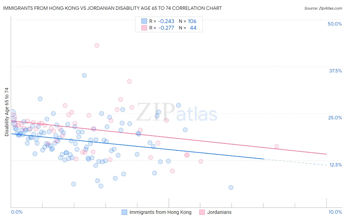 Immigrants from Hong Kong vs Jordanian Disability Age 65 to 74